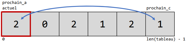 Étape 1