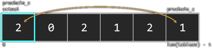Étape 1