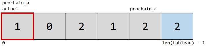 Étape 2
