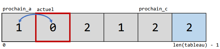 Étape 3