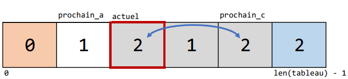 Étape 4
