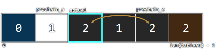 Étape 4