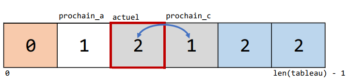 Étape 5