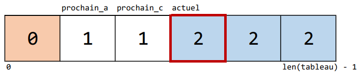 Étape 7