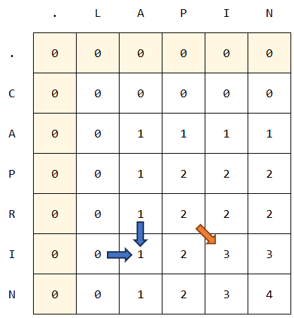 Tableau de longueurs
